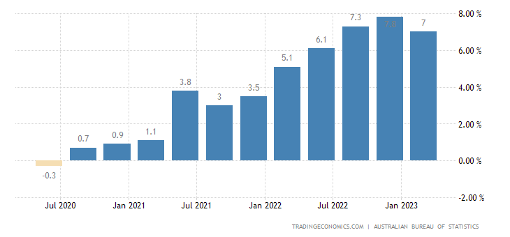 australian inflation rate